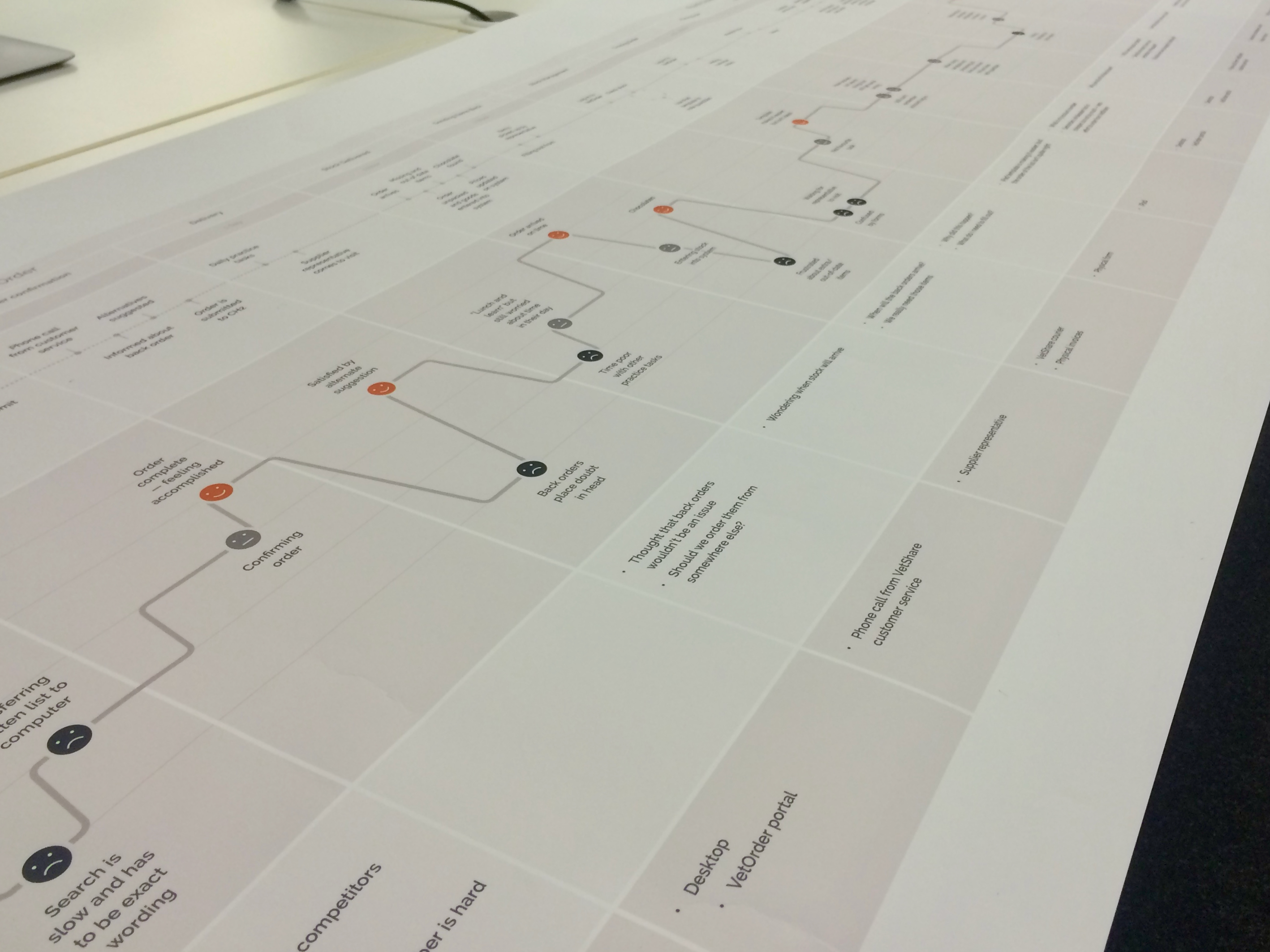 VetShare as-is customer journey map printed and laid out on a desk